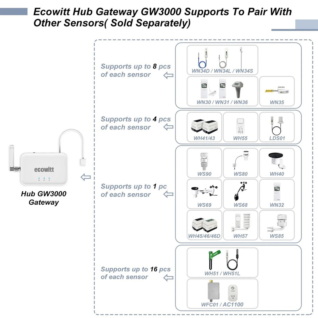 GW3000 Wi-Fi & Ethernet IoT Gateway with Temp Humidity Barometric image 1